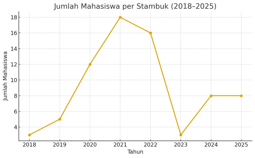 grafik mhs ip 2025