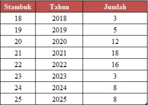 data mahasiswa ip 2025